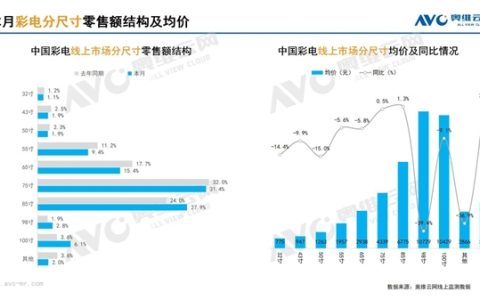 电视市场变天！85英寸+电视爆火 75英寸及以下全面失宠