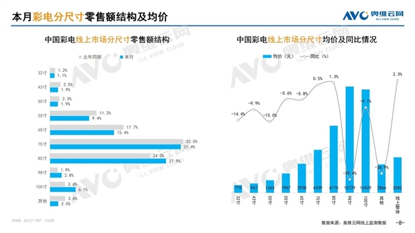 电视市场变天!85英寸+电视爆火 75英寸及以下全面失宠插图 电视市场变天!85英寸+电视爆火 75英寸及以下全面失宠