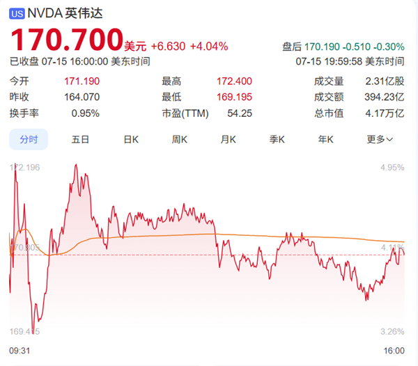 NVIDIA H20芯片刚解禁就卖爆了！曝腾讯、字节跳动等企业争相下单采购