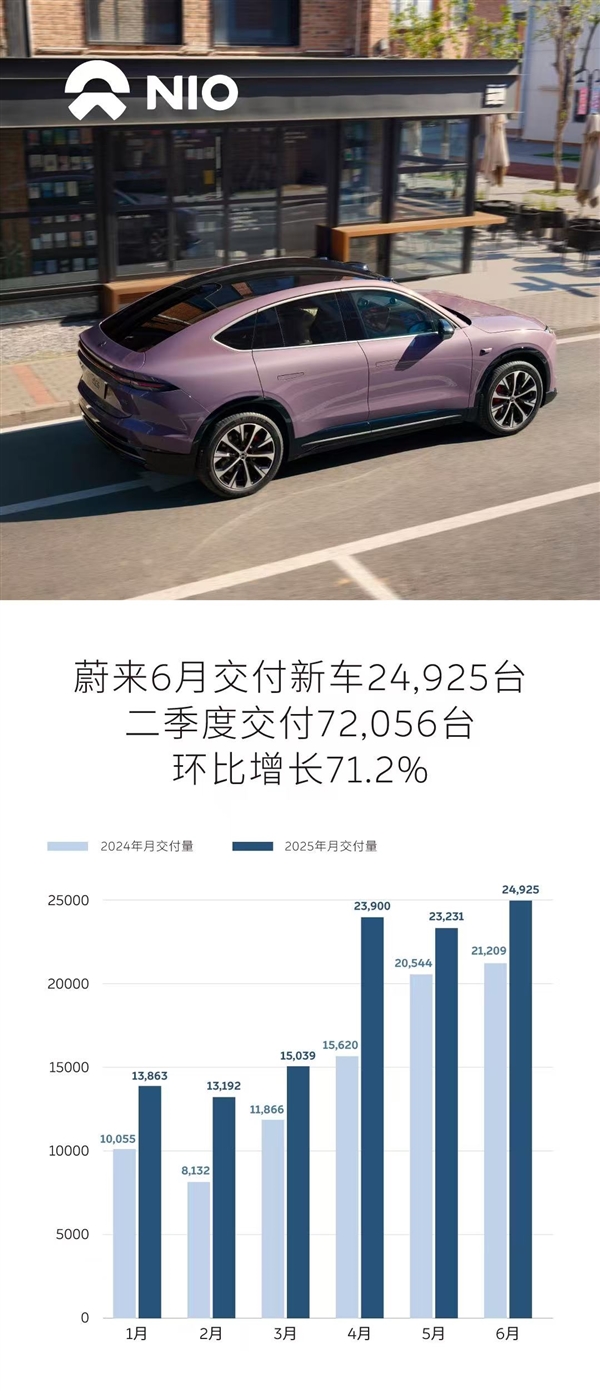 蔚来公司6月交付新车24925台：二季度环比增71.2%