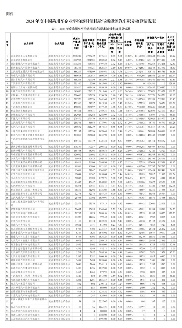 2024中国乘用车企业“双积分”成绩单出炉：2300万辆车平均油耗3.31L/100km