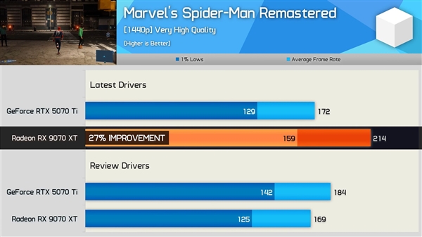 驱动累计提升最多27％！RX 9070 XT战未来反超RTX 5070 Ti