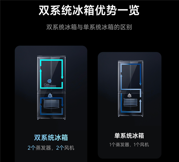 513L容量+双系统！小米推出米家巨能装Pro法式冰箱