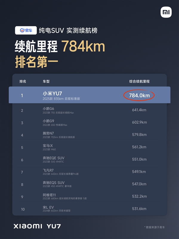 续航王者无争议！三大汽车垂媒实测小米YU7续航 全都是SUV第一