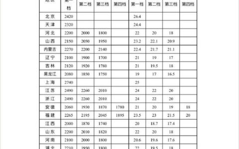 达标没！各省最低工资标准公布：快看看你家乡是多少...