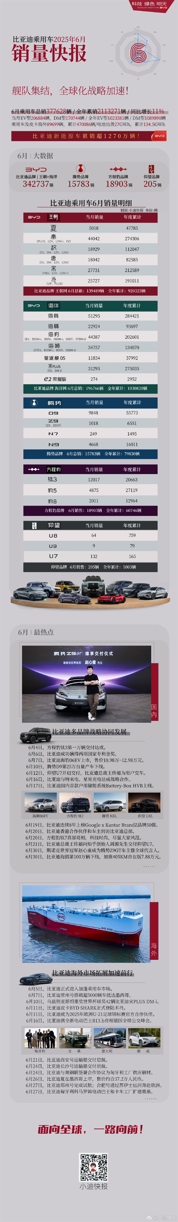 比亚迪6月各车型销量出炉：海鸥狂卖超5万辆 继续称王