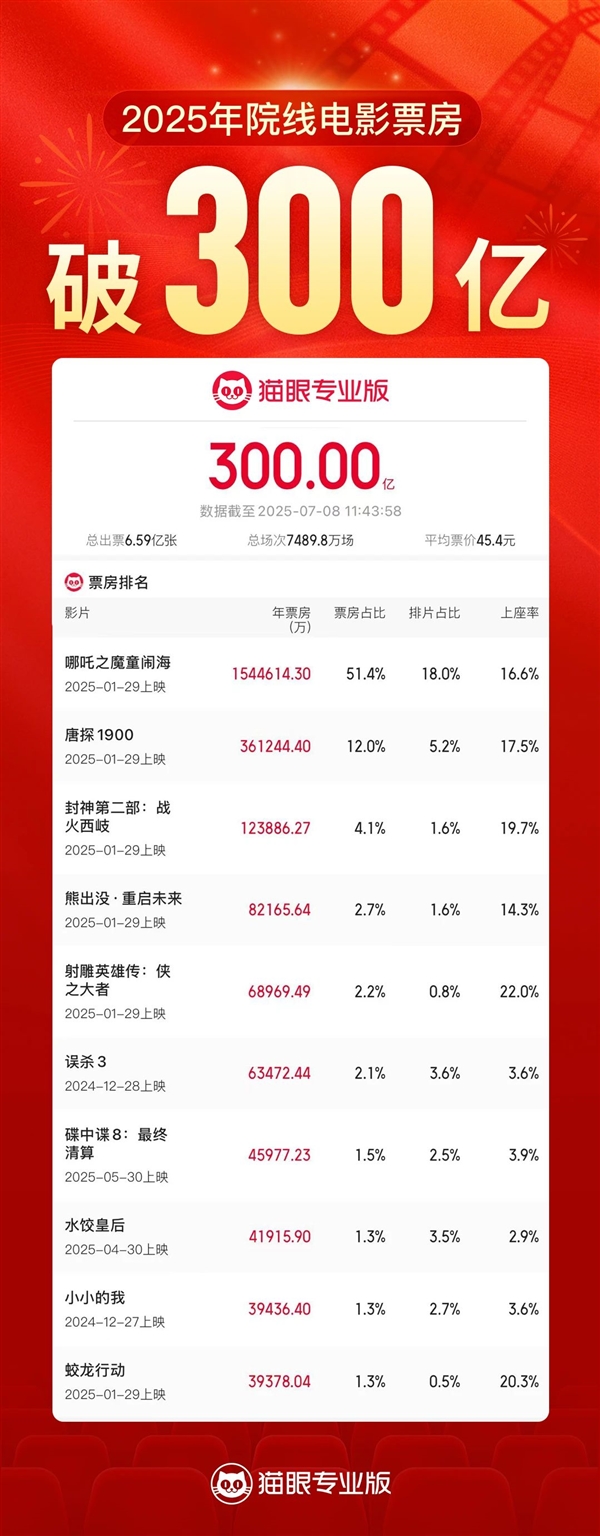 2025年度票房破300亿！TOP10国产电影占9部