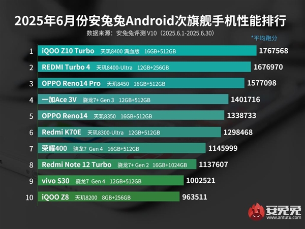 6月安卓次旗舰性能榜出炉：iQOO Z10 Turbo夺冠