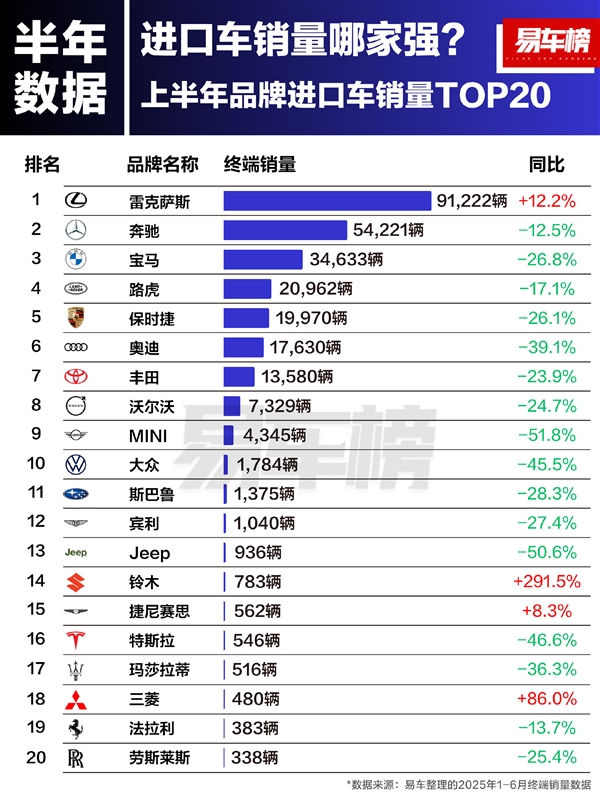 上半年中国进口车品牌销量榜：前十阵营除了雷克萨斯 其余全线暴跌