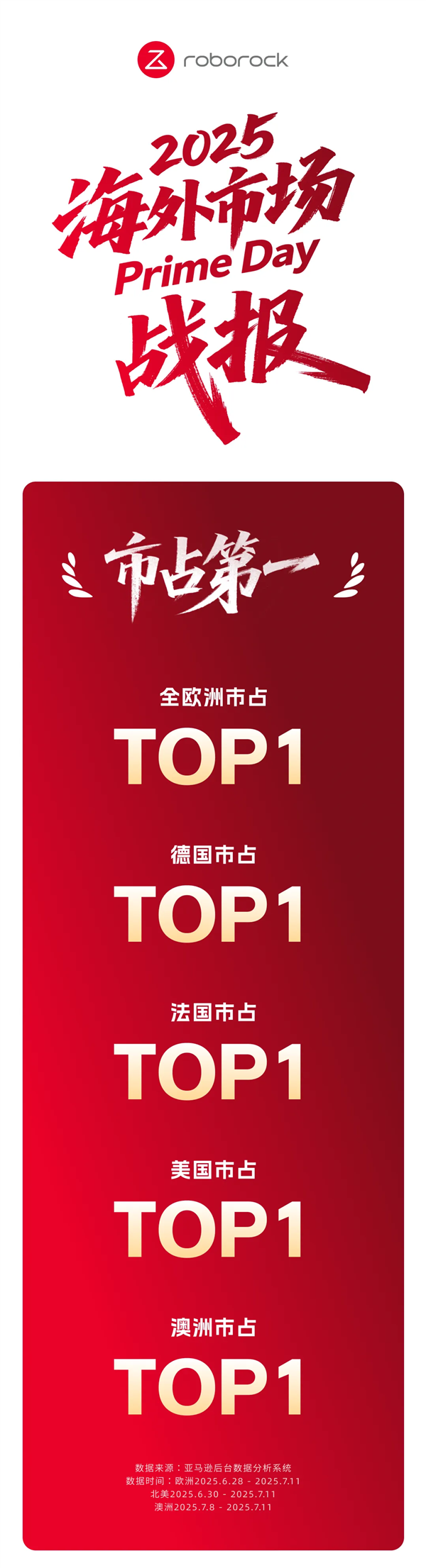 石头科技海外市场战报公布：斩获全球多项销冠