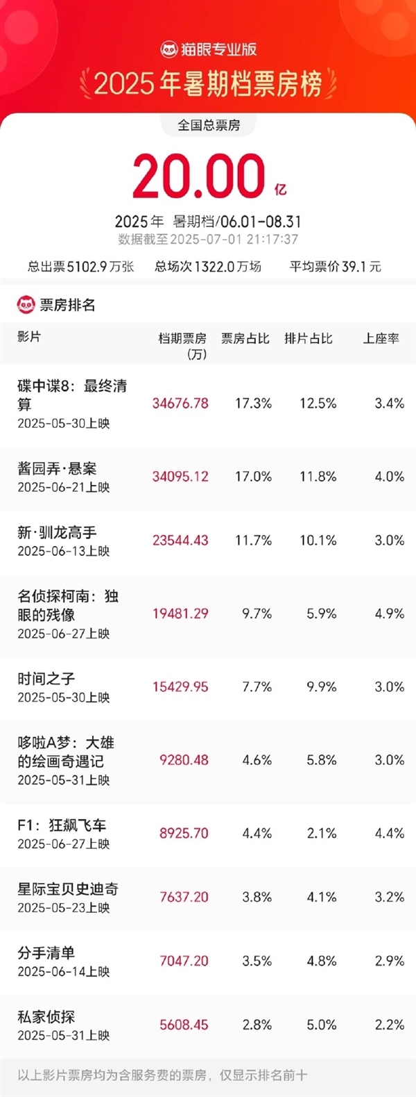 2025年暑期档电影总票房破20亿：《碟中谍8》险居第一