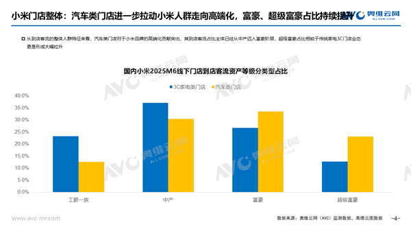 小米用户从中产迈入富豪！汽车门店富豪客流占比超30%