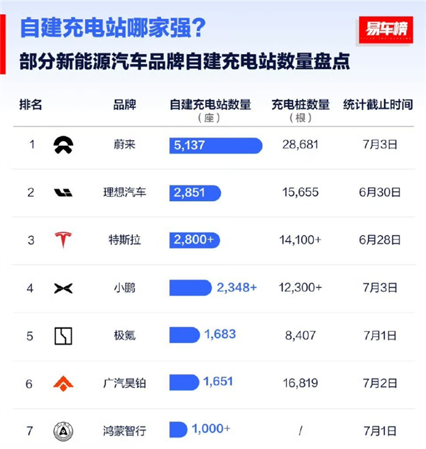 造车新势力自建充电站数量盘点：蔚来超5千座 接近第2名二倍