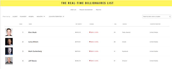 最新排名！全球最富的十个男人：黄仁勋第七  第一遥遥领先