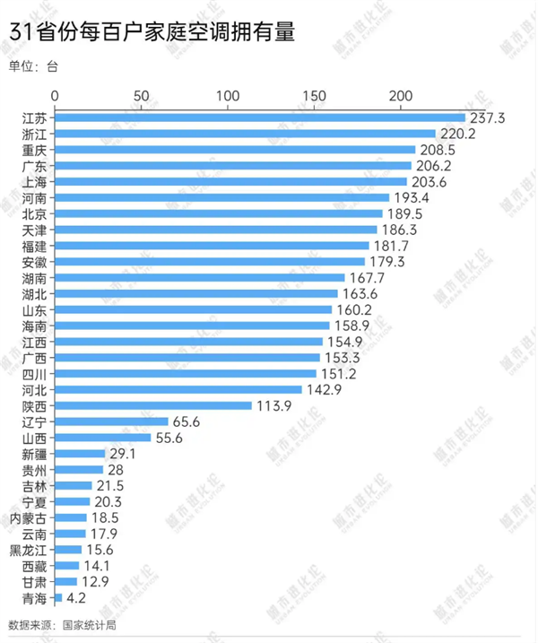 你家有几台！中国空调拥有量地图一览：这省猛增10倍