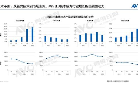 2025上半年中国彩电销量出炉：MiniLED电视渗透率达29% 增幅超2倍