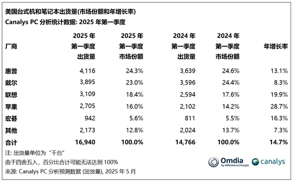 2025年Q1美国PC出货量激增15%达1690万台：惠普戴尔领跑