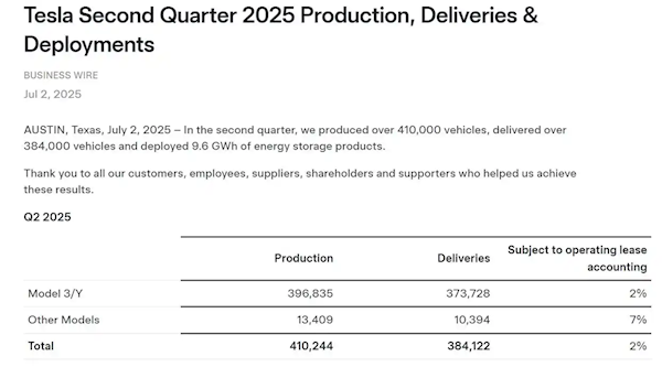 特斯拉全球都不好卖了！二季度交付量大跌13% 已是二连跌