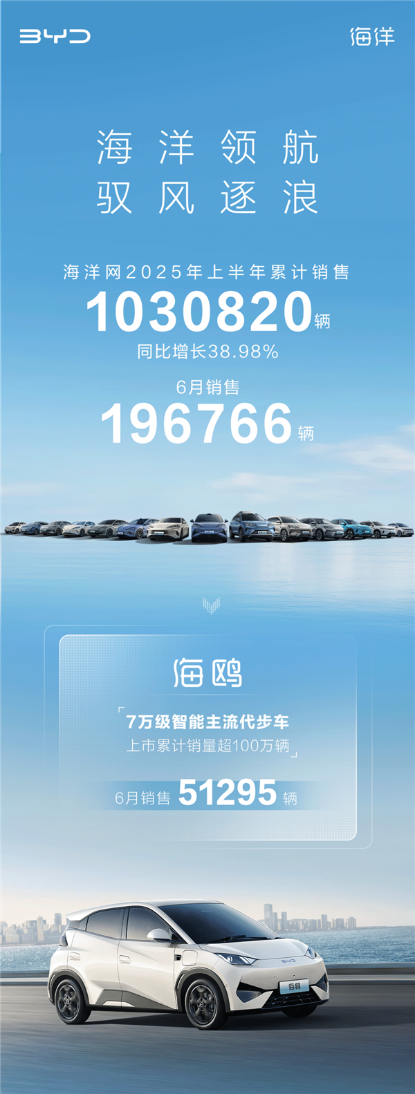 全系爆款 比亚迪海洋网今年销量已破100万辆