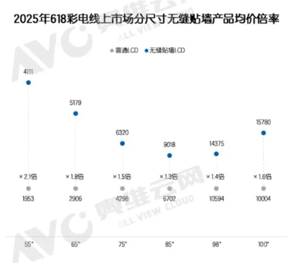 壁画电视价格翻倍却被疯抢 销量暴涨近5倍