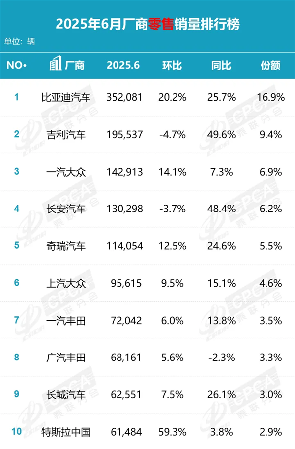 中国6月汽车厂商销量榜：合资跌落神坛 国产车前五占据四席