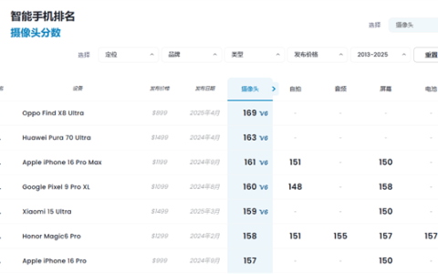 最强拍照手机易主！OPPO Find X8 Ultra DXO拍照评分169：世界第一