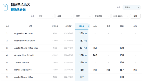 最强拍照手机易主！OPPO Find X8 Ultra DXO拍照评分169：世界第一