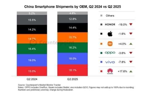 Q2中国智能手机出货量报告：华为连续两季度称霸 同比增长17.6%
