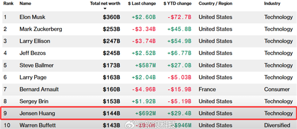黄仁勋身家超越“股神”巴菲特！ 达1440亿美元 全球顶级富豪格局洗牌