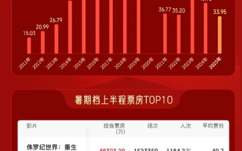2025暑期档上半程票房33.95亿：前十名有7部进口片