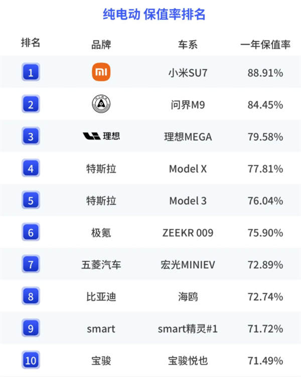 小米SU7斩获纯电动汽车保值率第1 中大型车唯一真神