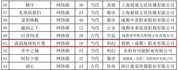 《流浪地球短片集》备案公示：郭帆监制 14位导演打造