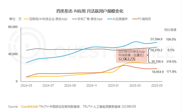 5.8亿月活！插件AI用户狂飙106% 正在“吃掉”整个APP市场