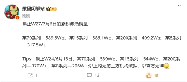 最畅销国产旗舰易主！华为Mate 70系列超越小米15系列