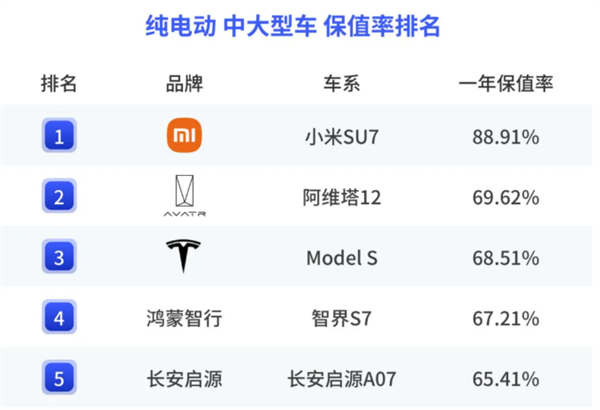 小米SU7成纯电车保值率黑马：远超两个龙头大哥