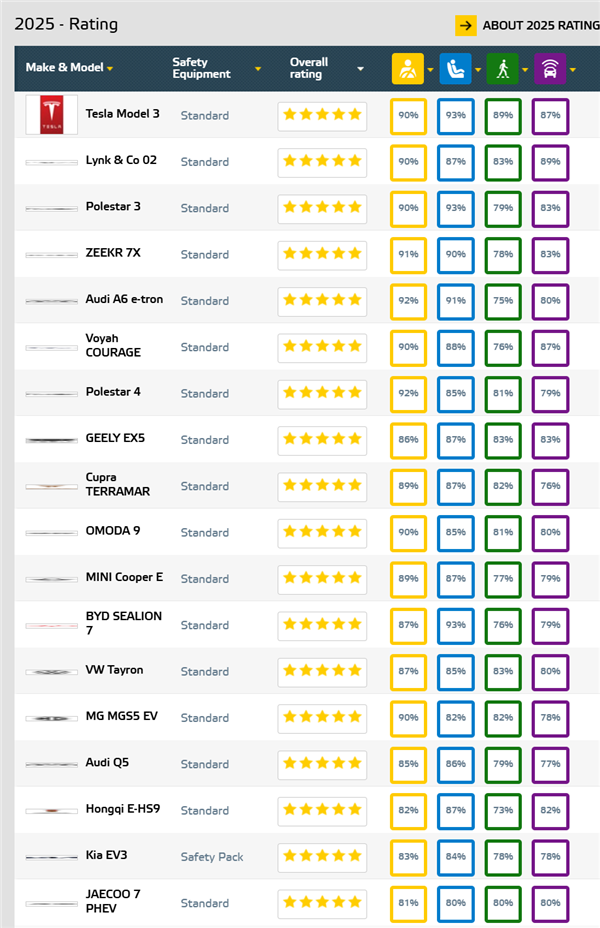 E-NCAP实测中国制造汽车安全性能突出 18款五星车独占13款