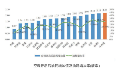 夏天汽车开空调后要多烧多少油 中汽中心：平均油耗增加2.19L