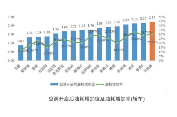 夏天汽车开空调后要多烧多少油 中汽中心：平均油耗增加2.19L