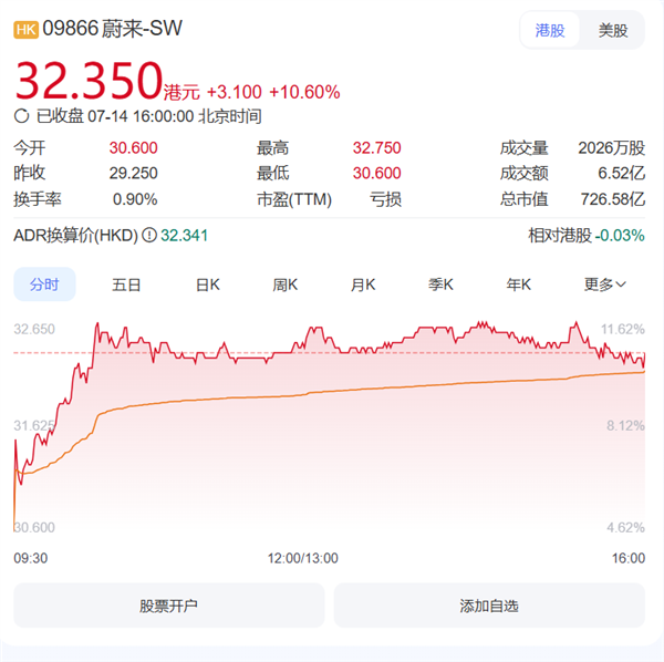 19.39万的乐道L90一炮打响！蔚来港股大涨超10%