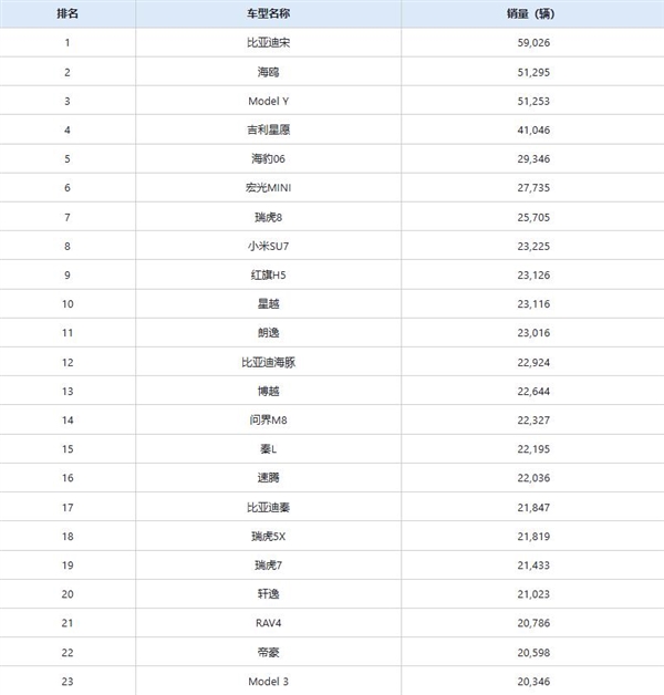 中国6月销量最高车型出炉：比亚迪霸榜前2 小米SU7第8
