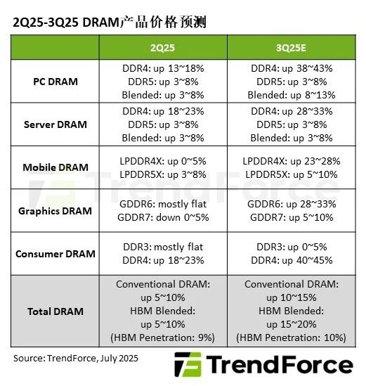 史无前例！内存全面涨价潮来了：DDR4暴涨45% 比DDR5还贵一倍