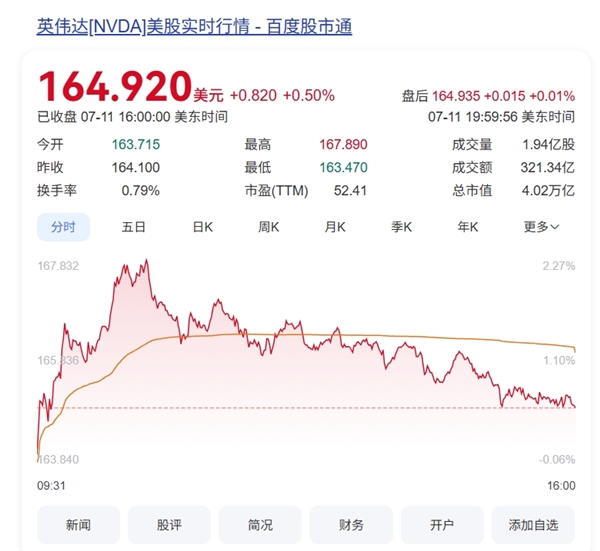 黄仁勋：NVIDIA成全球首家市值4万亿美元的公司 特朗普开心祝贺