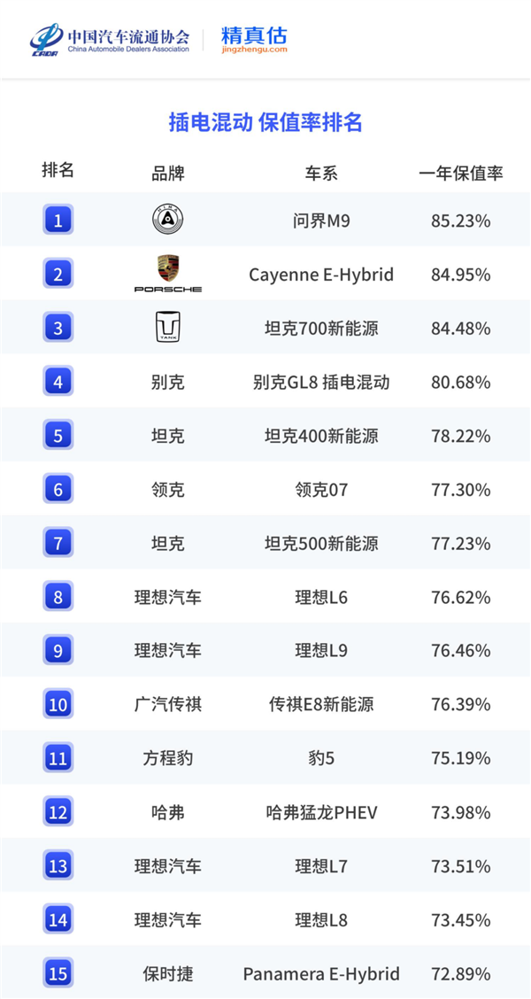 最新!中国纯电/插混车型一年保值率排名出炉:小米SU7、问界M9夺冠插图2 最新!中国纯电/插混车型一年保值率排名出炉:小米SU7、问界M9夺冠