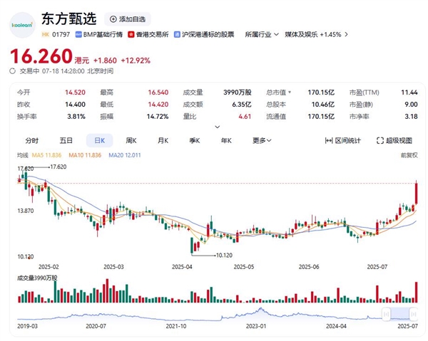 东方甄选第2款自营卫生巾今晚上线 股价大涨13%