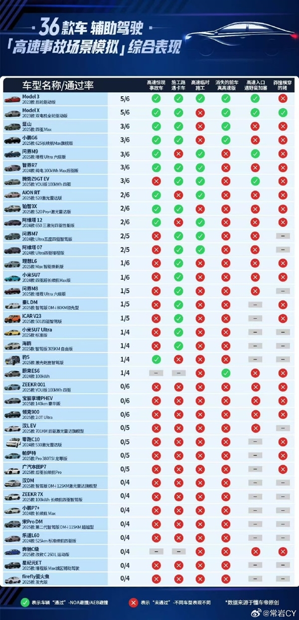 友商怎么看！特斯拉Model 3/X辅助驾驶在懂车帝拿第一：马斯克霸气回应