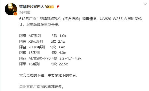 苹果降价威力大！618旗舰机型销量：华米OV加起来也没iPhone多