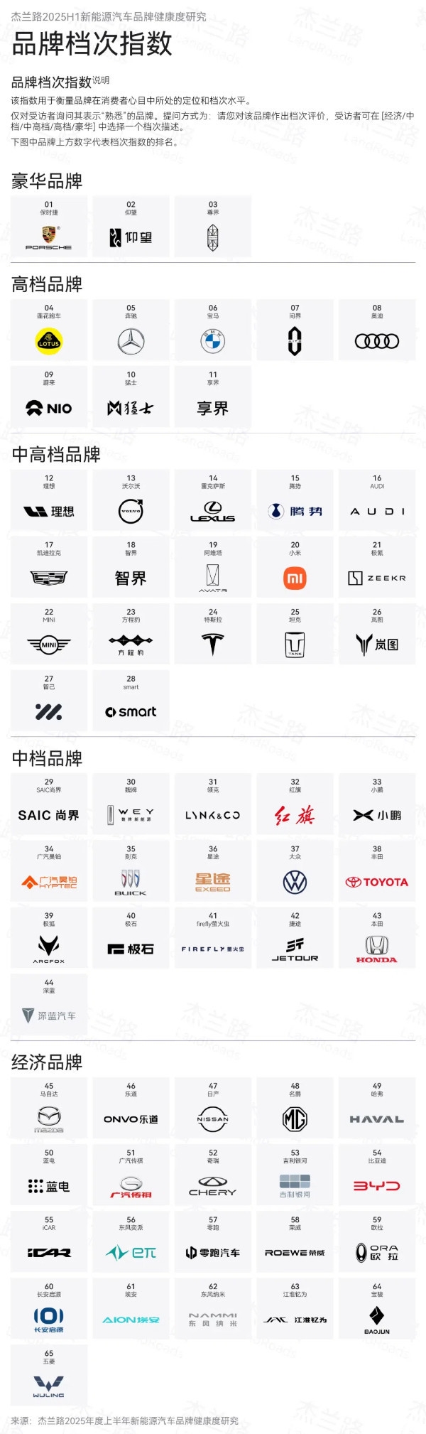 认可吗！新能源汽车品牌档次出炉：问界蔚来跻身高档  尊界仰望是豪华、小米为中高档