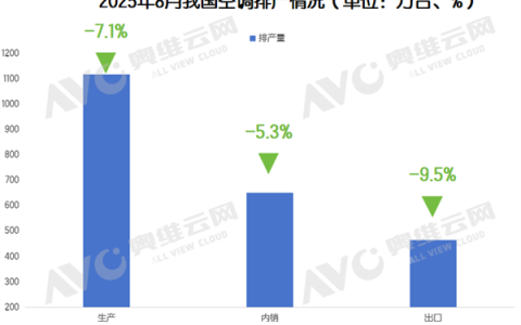 40℃高温热卖 8月空调排产为何却突降