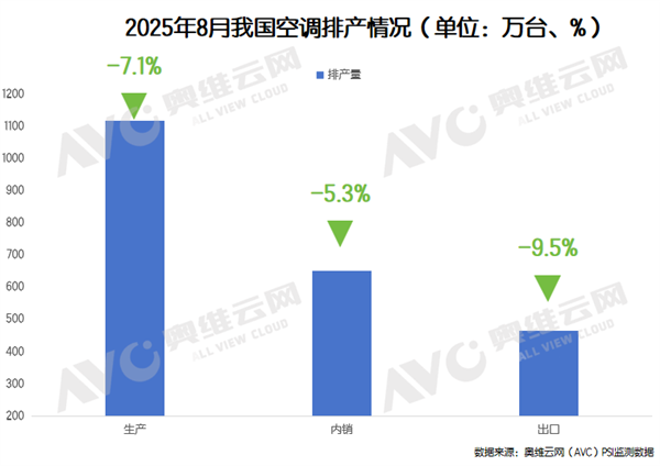 40℃高温热卖 8月空调排产为何却突降插图 40℃高温热卖 8月空调排产为何却突降