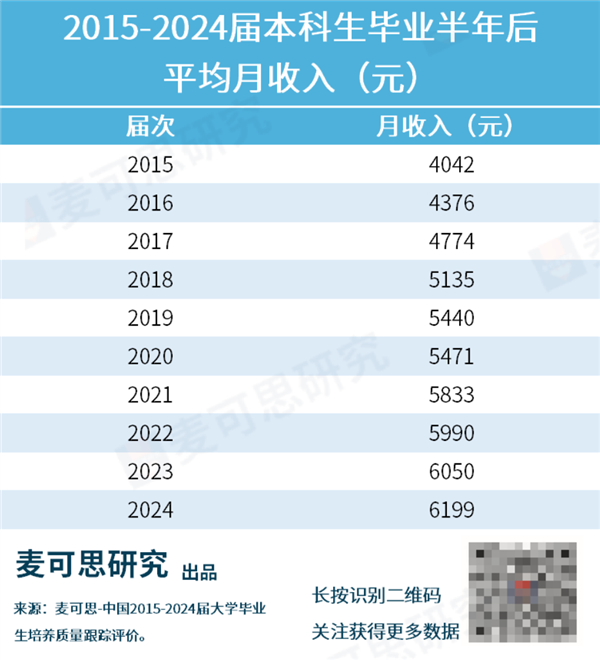 本科生高薪职业榜Top10出炉 毕业即月薪过万不足10%